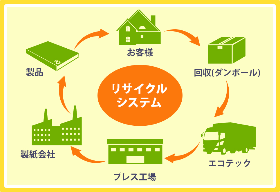 古紙リサイクルの流れ